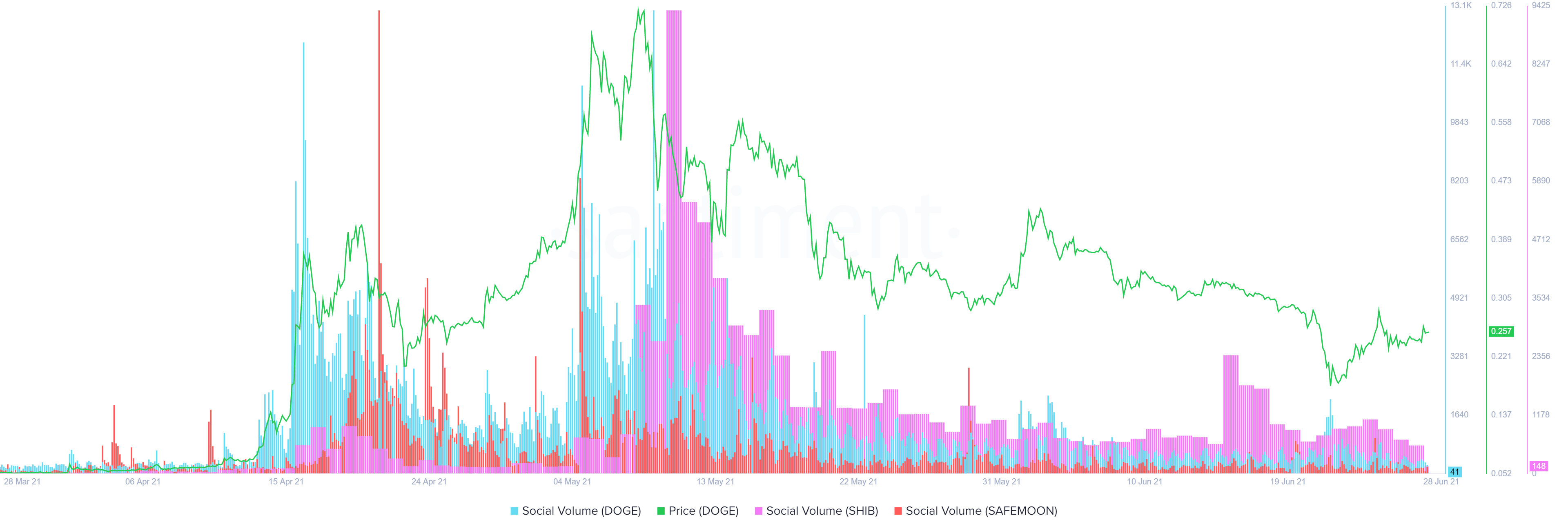 DOGE, SHIB, SAFEMOON social volume chart